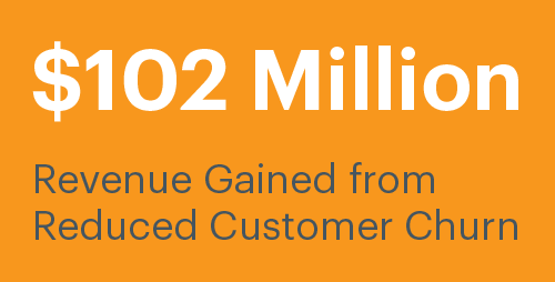 $102 Million Revenue Gained from Reduced Customer Churn