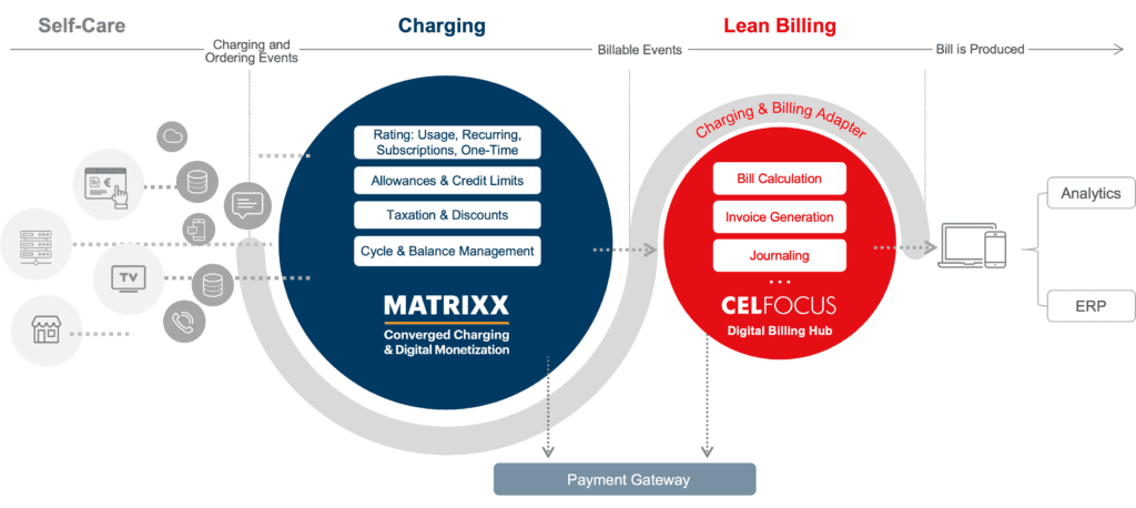 MATRIXX and Celfocus digital monetization diagram