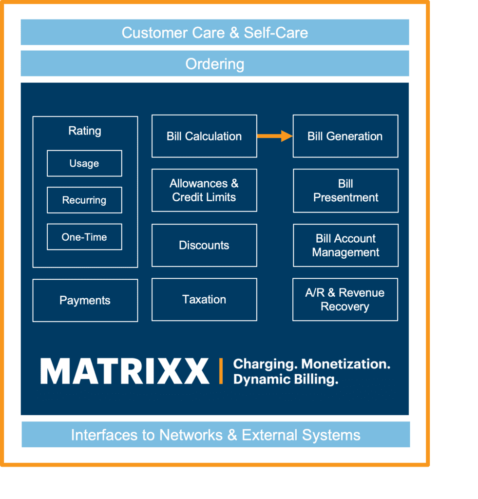 MATRIXX Dynamic Billing Ecosystem diagram