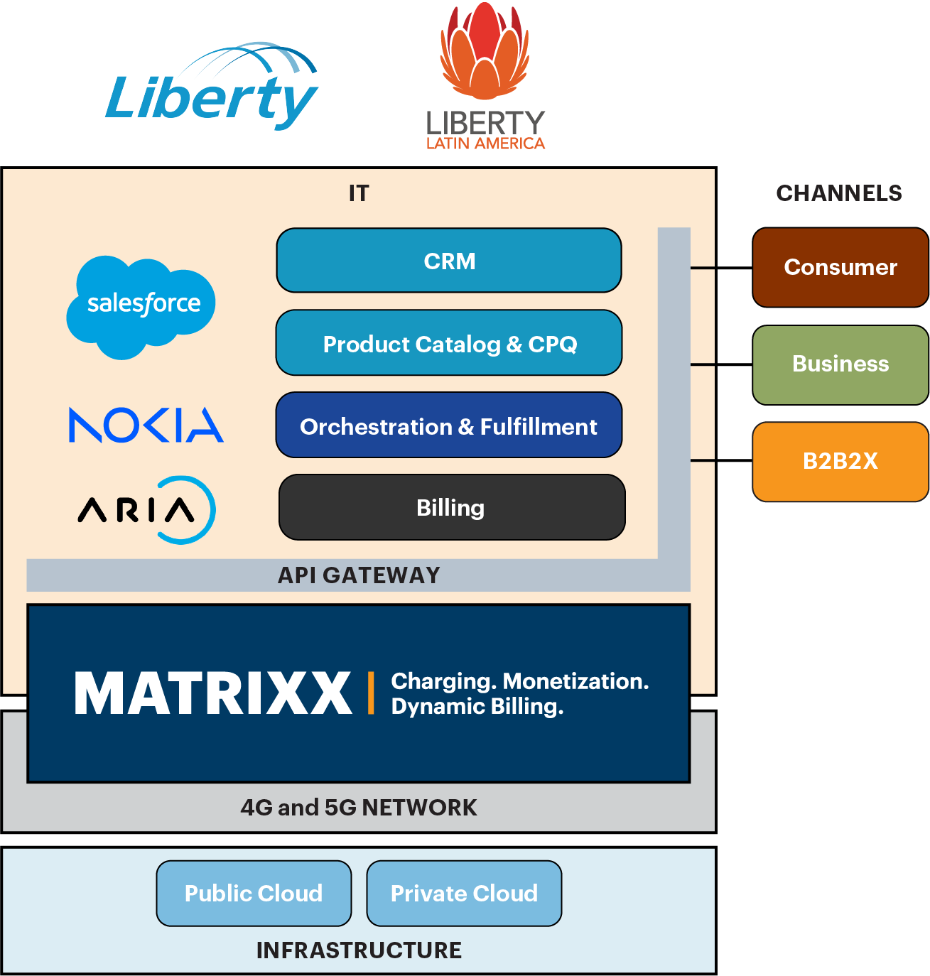 Liberty Latin America and MATRIXX diagram