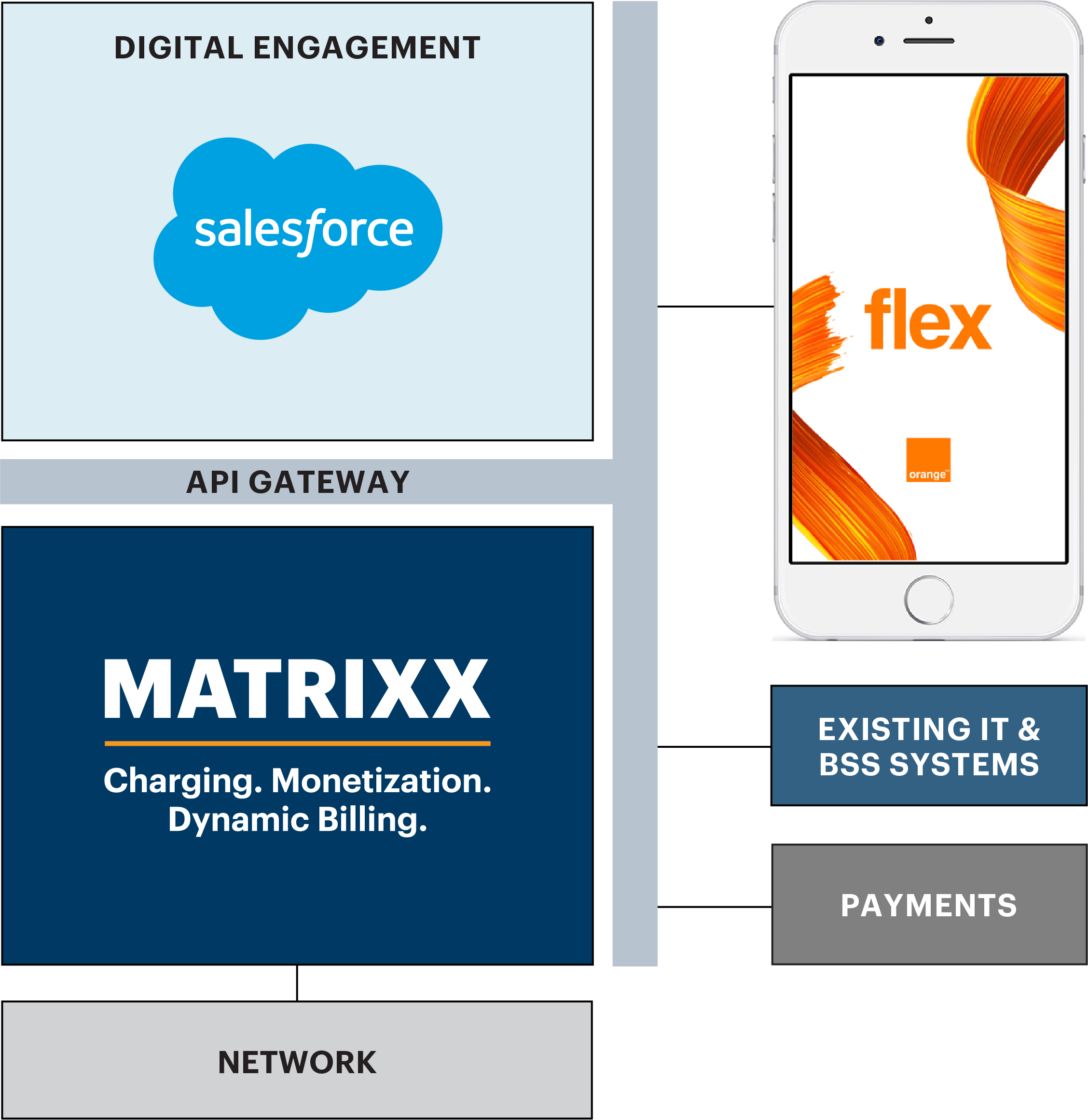 Orange Poland and MATRIXX diagram