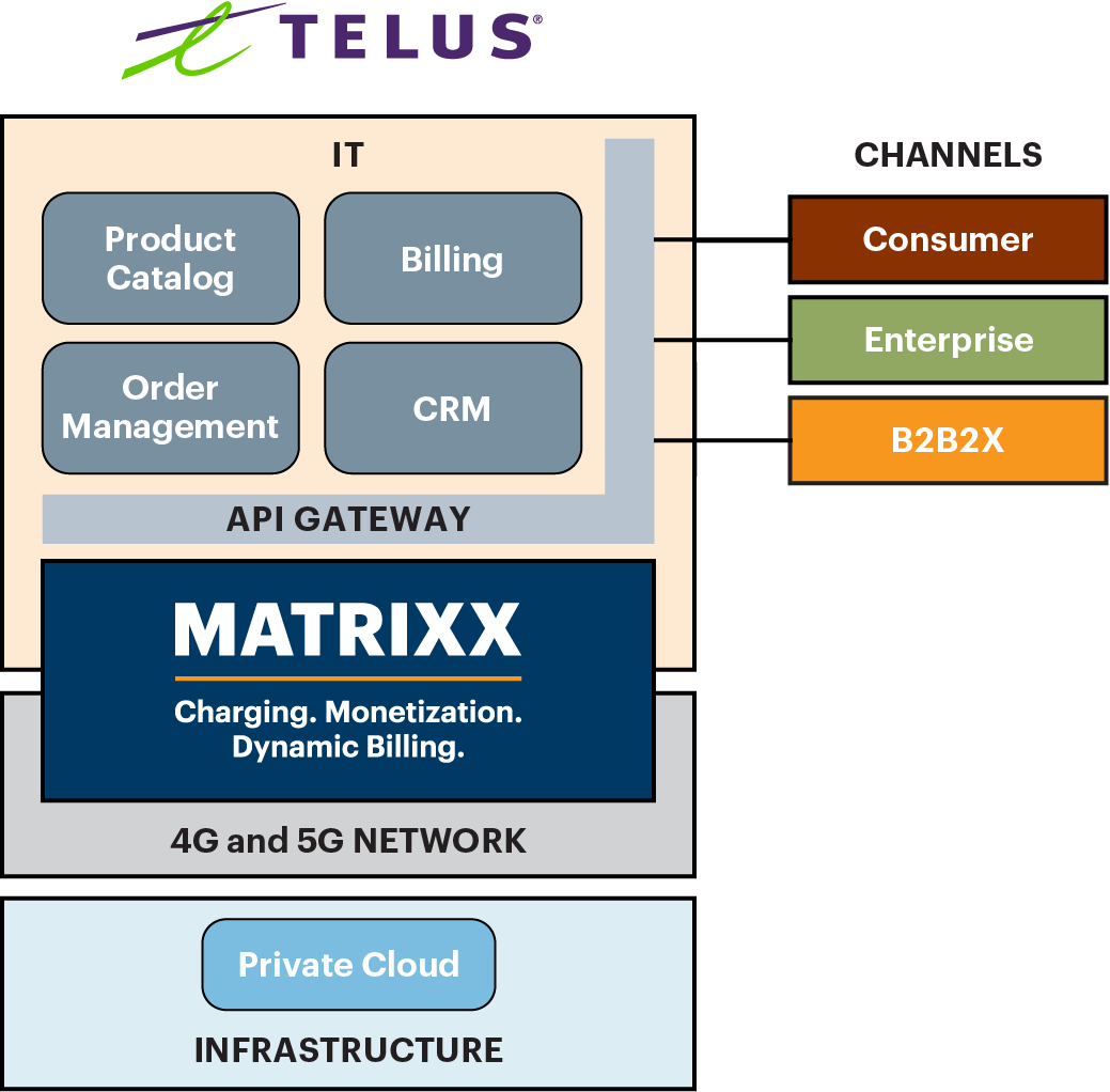 TELUS and MATRIXX diagram