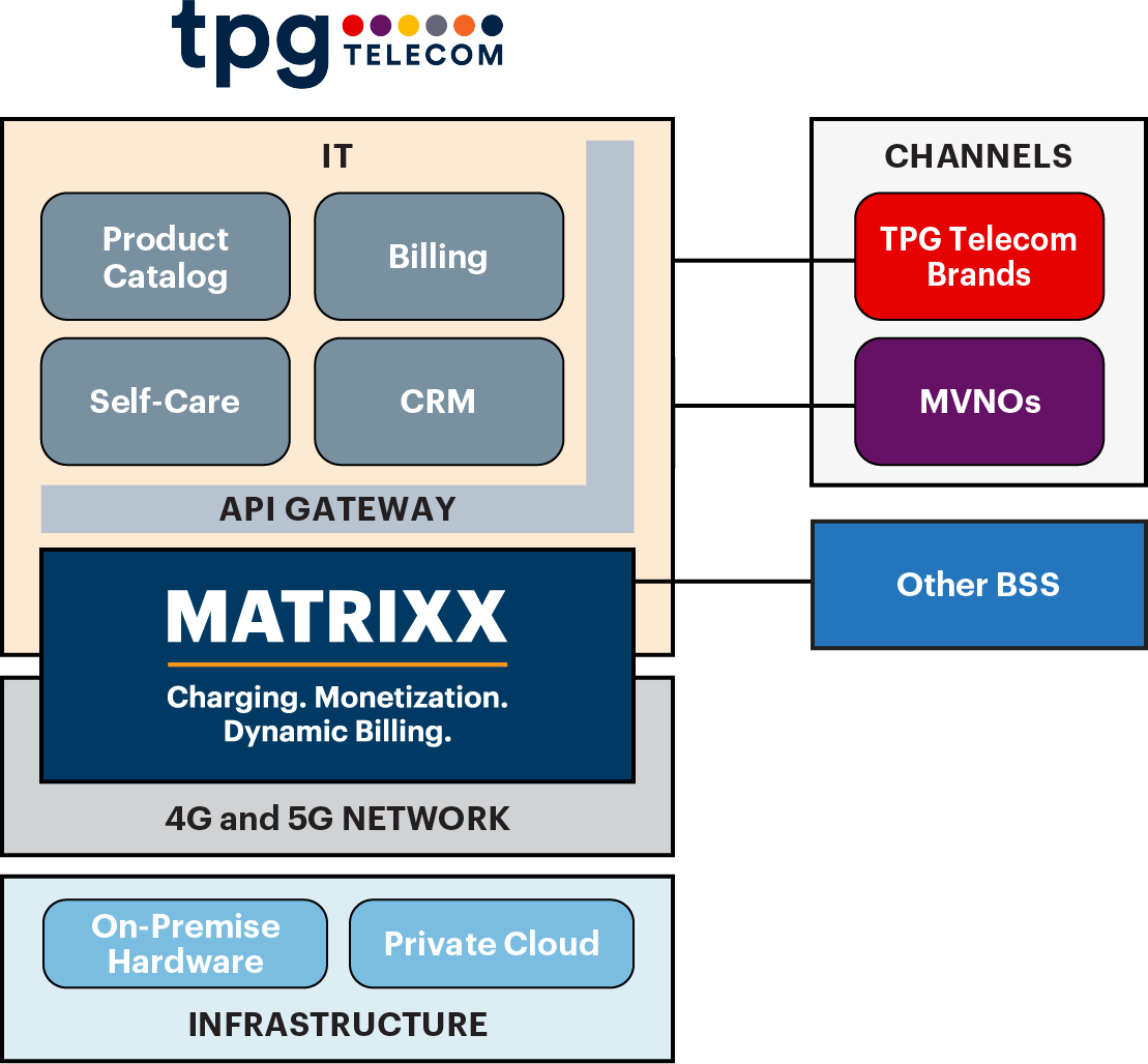 TPG Telecom and MATRIXX diagram