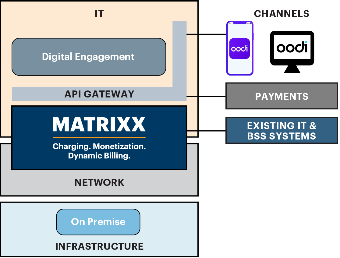 oodi and MATRIXX diagram